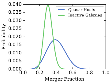Merger fraction in high-mass z=2 quasars, compared to massive inactive galaxies (Mechtley et al. 2016)