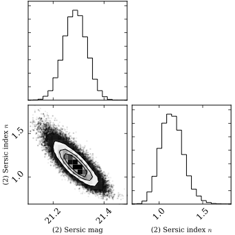 Example of parameter covariance in the quasar model below